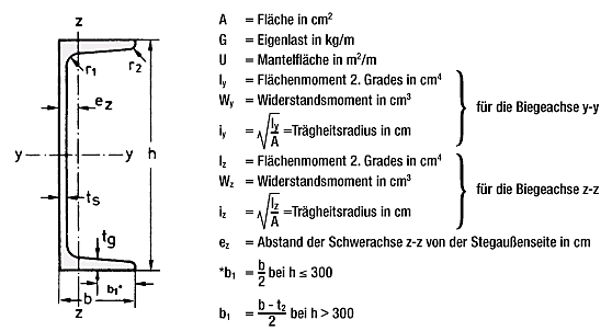 UNP - Abmessungen